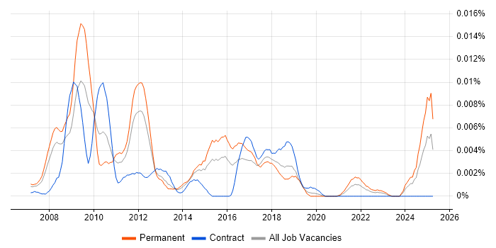 Job vacancy trend for Web Analytics Specialist in the UK Job vacancy trend for Web Analytics Specialist in the UK