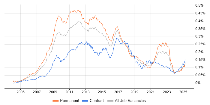 Job vacancy trend for Web Analytics in the UK Job vacancy trend for Web Analytics in the UK