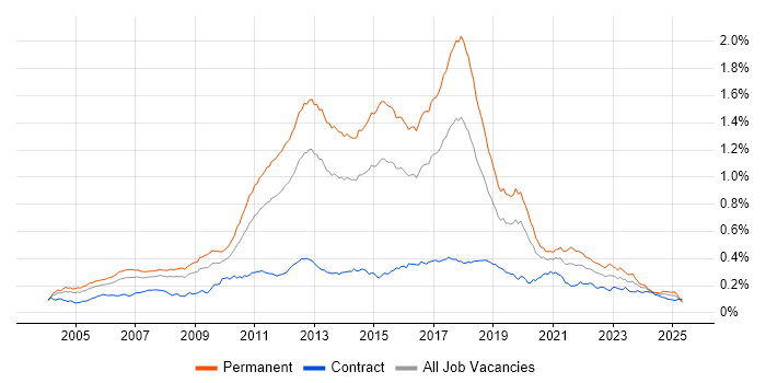 Job vacancy trend for Web Application Development in the UK Job vacancy trend for Web Application Development in the UK