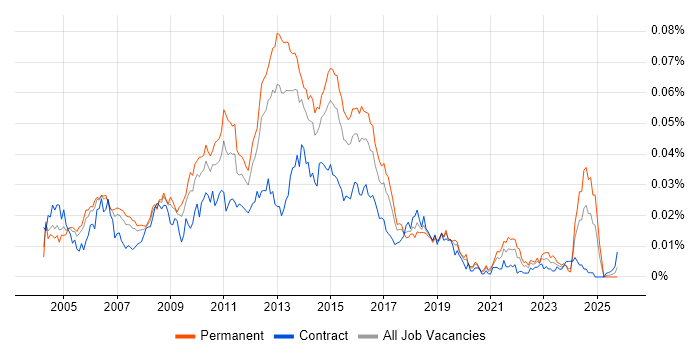 Web Applications Analyst job vacancy trend in the UK