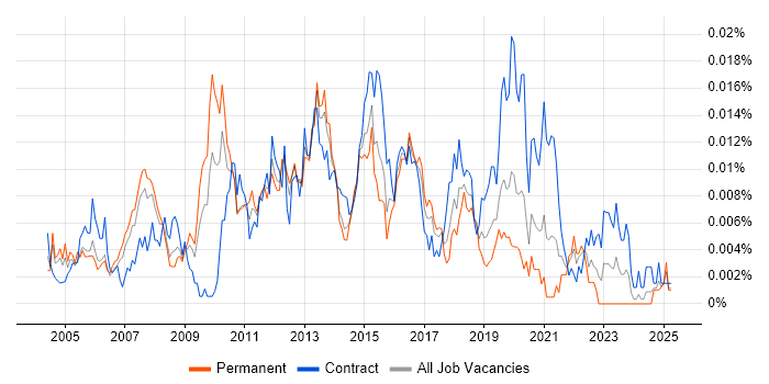 Job vacancy trend for Web Applications Architect in the UK Job vacancy trend for Web Applications Architect in the UK