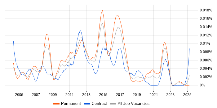 Job vacancy trend for Web Applications Designer in the UK Job vacancy trend for Web Applications Designer in the UK