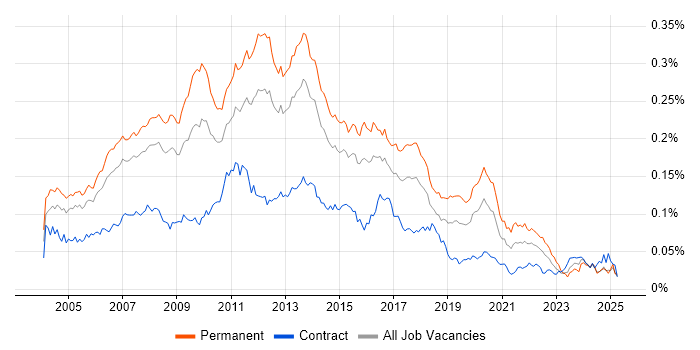 Job vacancy trend for Web Applications Developer in the UK Job vacancy trend for Web Applications Developer in the UK
