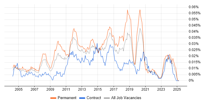 Job vacancy trend for Web Applications Engineer in the UK Job vacancy trend for Web Applications Engineer in the UK