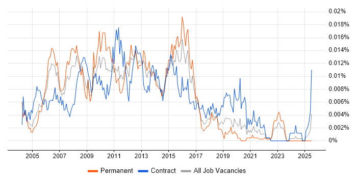 Job vacancy trend for Web Applications Project Manager in the UK Job vacancy trend for Web Applications Project Manager in the UK