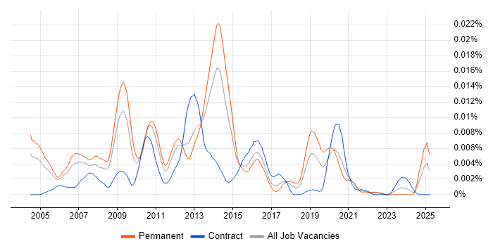 Job vacancy trend for Web Applications Specialist in the UK Job vacancy trend for Web Applications Specialist in the UK