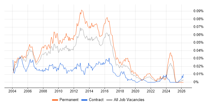 Web Applications Support job vacancy trend in the UK