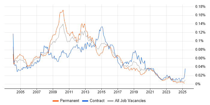 Job vacancy trend for Web Architect in the UK Job vacancy trend for Web Architect in the UK