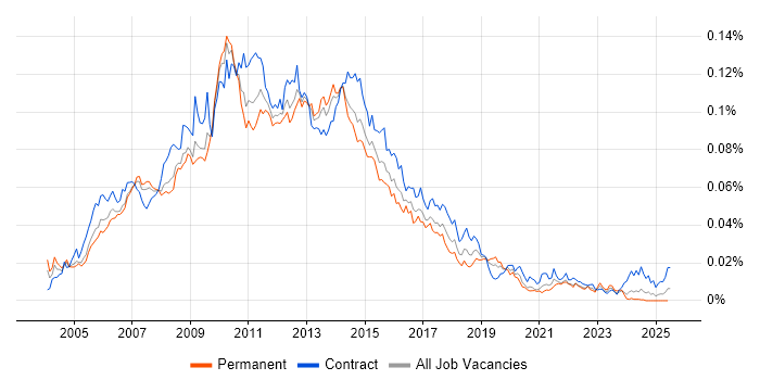 Job vacancy trend for Web Business Analyst in the UK