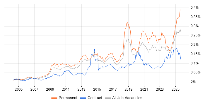 Job vacancy trend for Web Conferencing in the UK