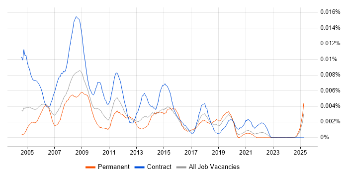 Job vacancy trend for Web Content Administrator in the UK Job vacancy trend for Web Content Administrator in the UK