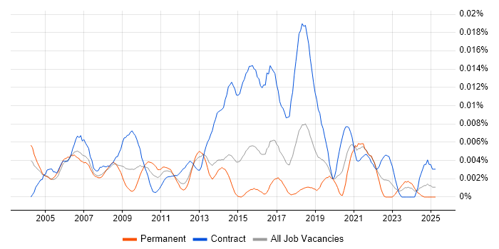 Job vacancy trend for Web Content Designer in the UK Job vacancy trend for Web Content Designer in the UK