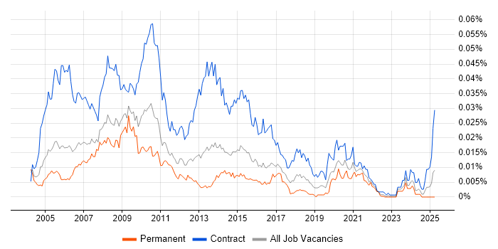 Job vacancy trend for Web Content Editor in the UK Job vacancy trend for Web Content Editor in the UK