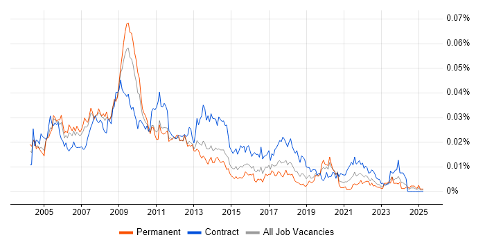 Job vacancy trend for Web Content Manager in the UK Job vacancy trend for Web Content Manager in the UK