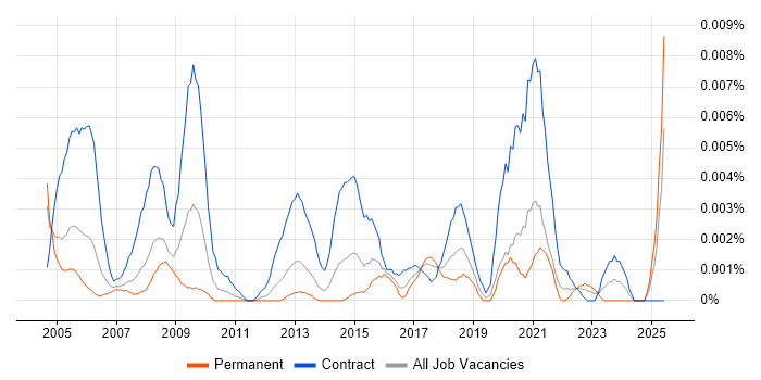 Job vacancy trend for Web Content Officer in the UK Job vacancy trend for Web Content Officer in the UK
