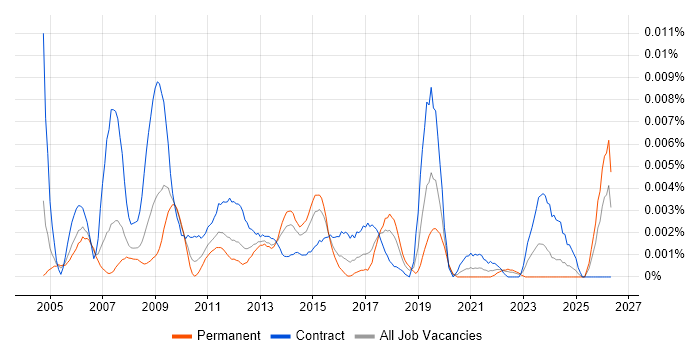 Web Content Specialist job vacancy trend in the UK