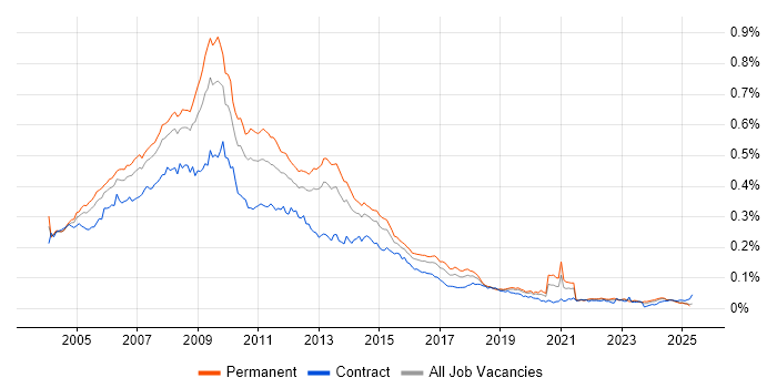 Job vacancy trend for Web Designer in the UK Job vacancy trend for Web Designer in the UK