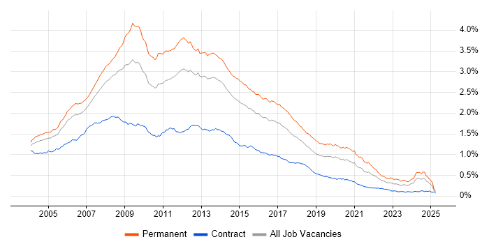Job vacancy trend for Web Developer in the UK Job vacancy trend for Web Developer in the UK