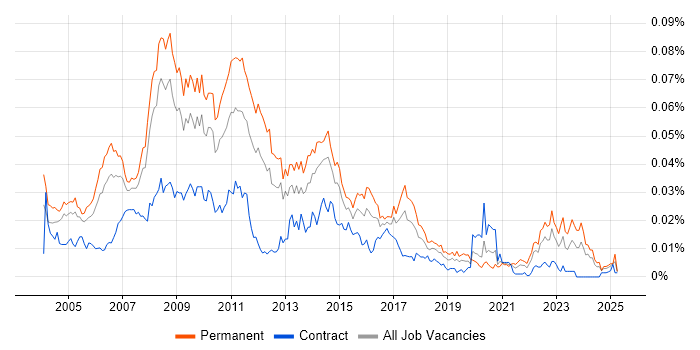 Job vacancy trend for Web Development Manager in the UK