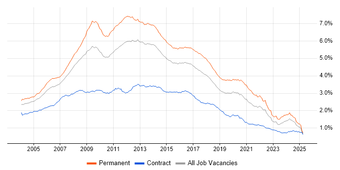 Job vacancy trend for Web Development in the UK