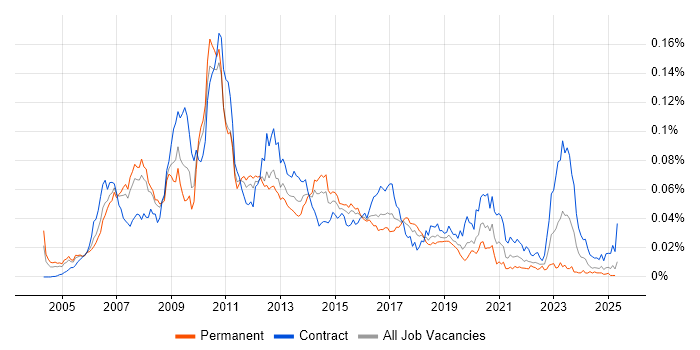 Job vacancy trend for Web Dynpro in the UK Job vacancy trend for Web Dynpro in the UK