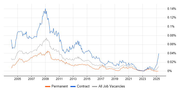 Job vacancy trend for Web Editor in the UK Job vacancy trend for Web Editor in the UK