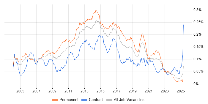 Job vacancy trend for Web Engineer in the UK Job vacancy trend for Web Engineer in the UK