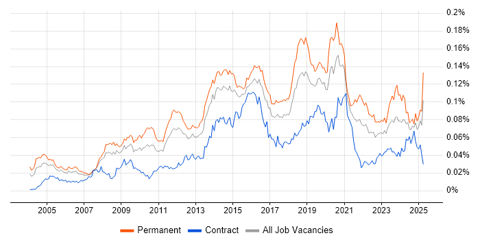 Job vacancy trend for Web Filtering in the UK Job vacancy trend for Web Filtering in the UK