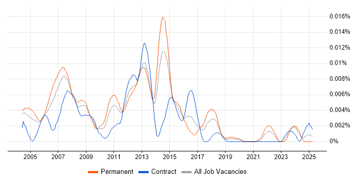 Job vacancy trend for Web Hosting Engineer in the UK Job vacancy trend for Web Hosting Engineer in the UK
