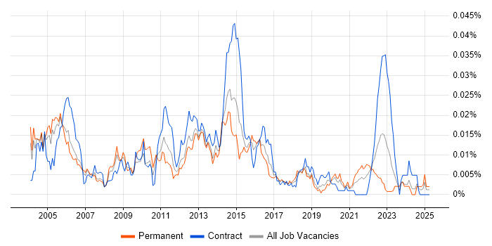 Job vacancy trend for Web Infrastructure Engineer in the UK Job vacancy trend for Web Infrastructure Engineer in the UK