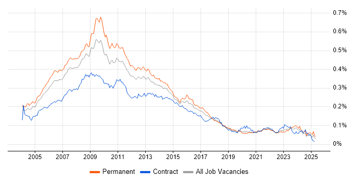Job vacancy trend for Web Manager in the UK Job vacancy trend for Web Manager in the UK