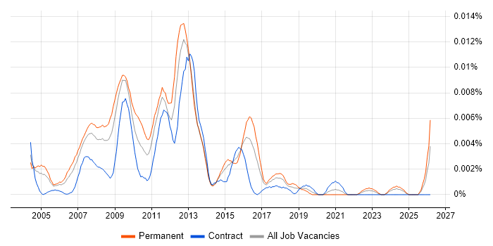Web Marketing Analyst job vacancy trend in the UK