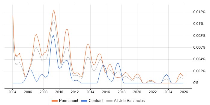Web Marketing Executive job vacancy trend in the UK