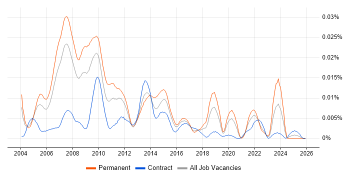 Web Marketing Manager job vacancy trend in the UK