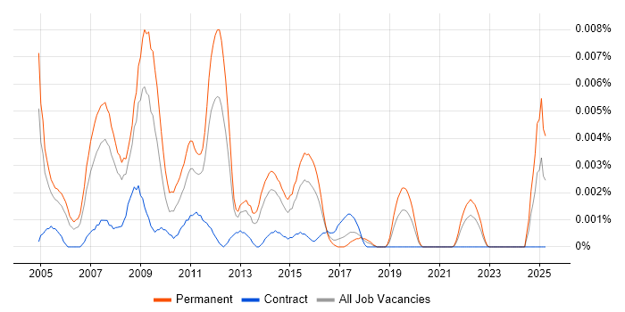 Job vacancy trend for Web Marketing Specialist in the UK Job vacancy trend for Web Marketing Specialist in the UK