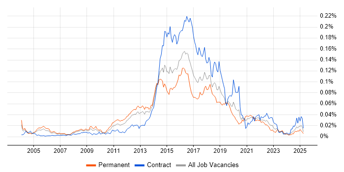 Job vacancy trend for Web Operations in the UK Job vacancy trend for Web Operations in the UK