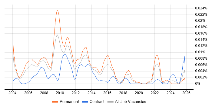 Web Product Manager job vacancy trend in the UK
