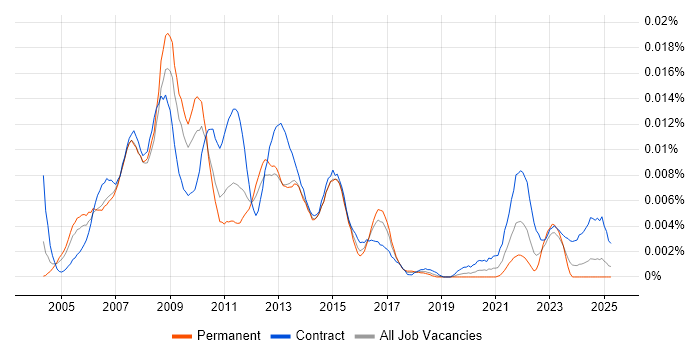 Job vacancy trend for Web Programme Manager in the UK Job vacancy trend for Web Programme Manager in the UK