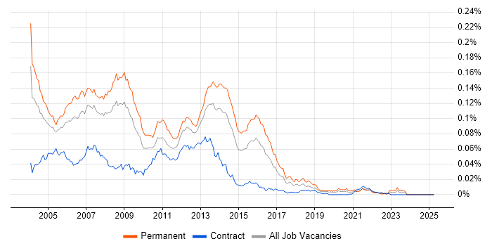Job vacancy trend for Web Programmer in the UK Job vacancy trend for Web Programmer in the UK