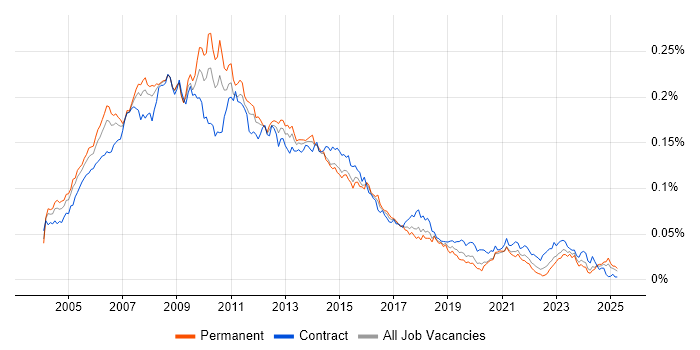 Job vacancy trend for Web Project Manager in the UK Job vacancy trend for Web Project Manager in the UK