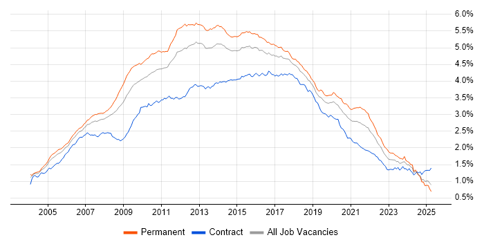 Job vacancy trend for Web Services in the UK Job vacancy trend for Web Services in the UK