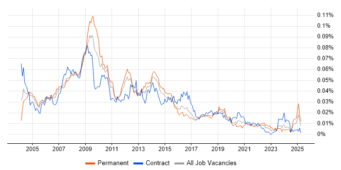 Job vacancy trend for Web Specialist in the UK Job vacancy trend for Web Specialist in the UK
