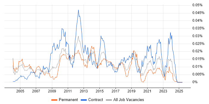 Job vacancy trend for Web SSO in the UK Job vacancy trend for Web SSO in the UK