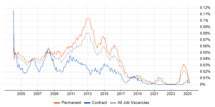 Job vacancy trend for Web Support Analyst in the UK Job vacancy trend for Web Support Analyst in the UK