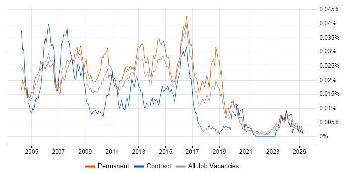 Job vacancy trend for Web Support Engineer in the UK Job vacancy trend for Web Support Engineer in the UK