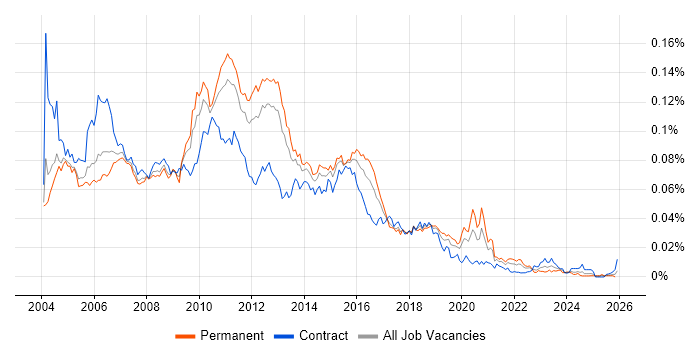 Web Tester job vacancy trend in the UK
