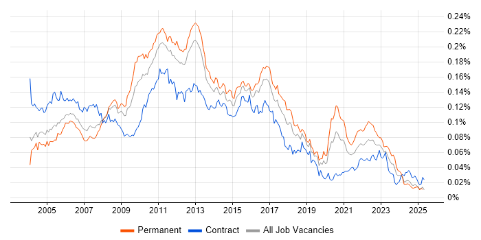 Job vacancy trend for Web Testing in the UK Job vacancy trend for Web Testing in the UK