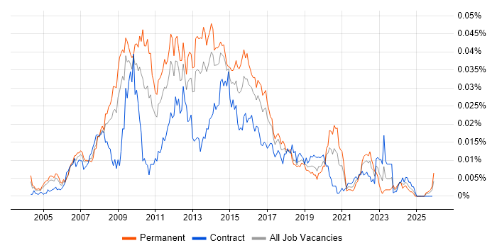 Web UI Designer job vacancy trend in the UK