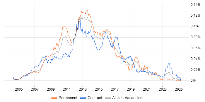 Job vacancy trend for Web UI Developer in the UK Job vacancy trend for Web UI Developer in the UK