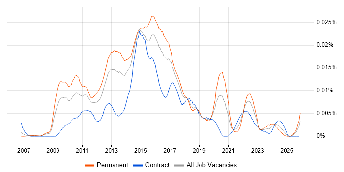 Web UI/UX Designer job vacancy trend in the UK